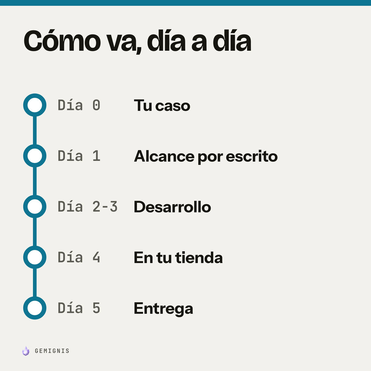 Cómo va, día a día «Apps y conexiones a medida para tu tienda»: Día 0, tu caso; Día 1, alcance por escrito; Día 2-3, desarrollo; Día 4, en tu tienda; Día 5, entrega.