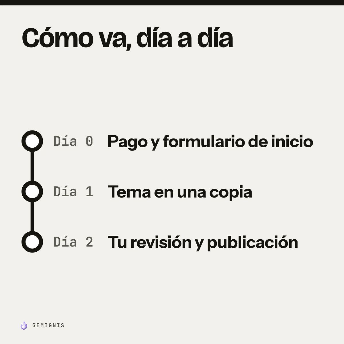 Cómo va, día a día «Cambio de tema en 2 días»: Día 0, pago y formulario de inicio; Día 1, tema en una copia; Día 2, tu revisión y publicación.