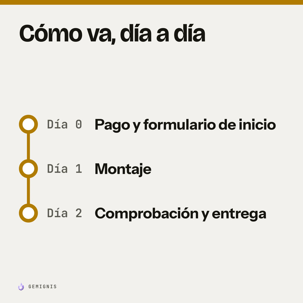 Cómo va, día a día «Montaje de tu página de producto»: Día 0, pago y formulario de inicio; Día 1, montaje; Día 2, comprobación y entrega.