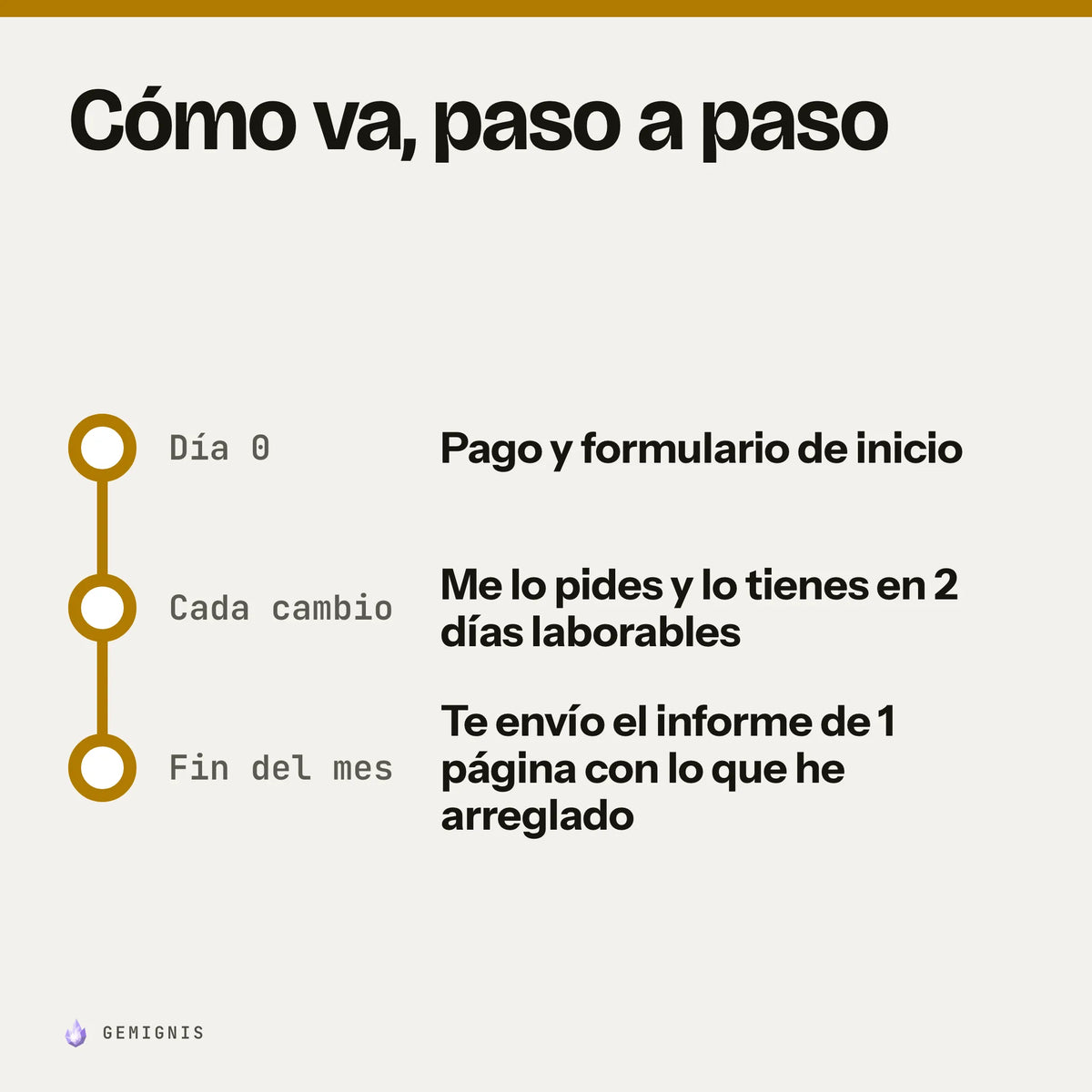 Cómo va, paso a paso «Mantenimiento de tu tienda (1 mes)»: Día 0, pago y formulario de inicio; Cada cambio, me lo pides y lo tienes en 2 días laborables; Fin del mes, te envío el informe de 1 página con lo que he arreglado.