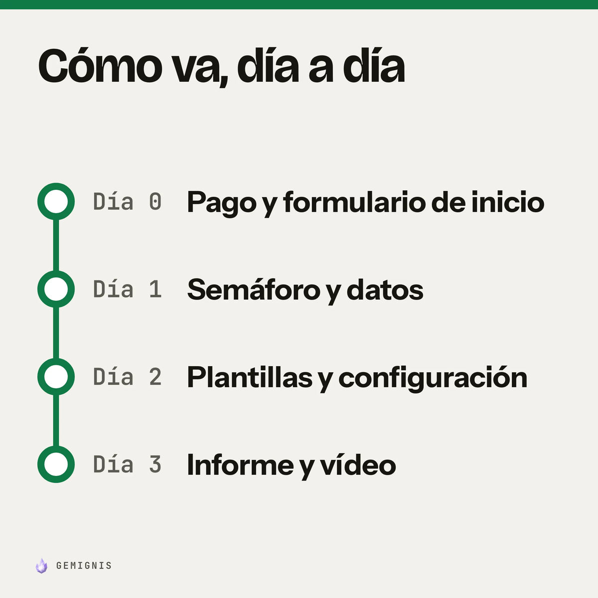 Cómo va, día a día «Páginas y herramientas legales para tu tienda»: Día 0, pago y formulario de inicio; Día 1, semáforo y datos; Día 2, plantillas y configuración; Día 3, informe y vídeo.