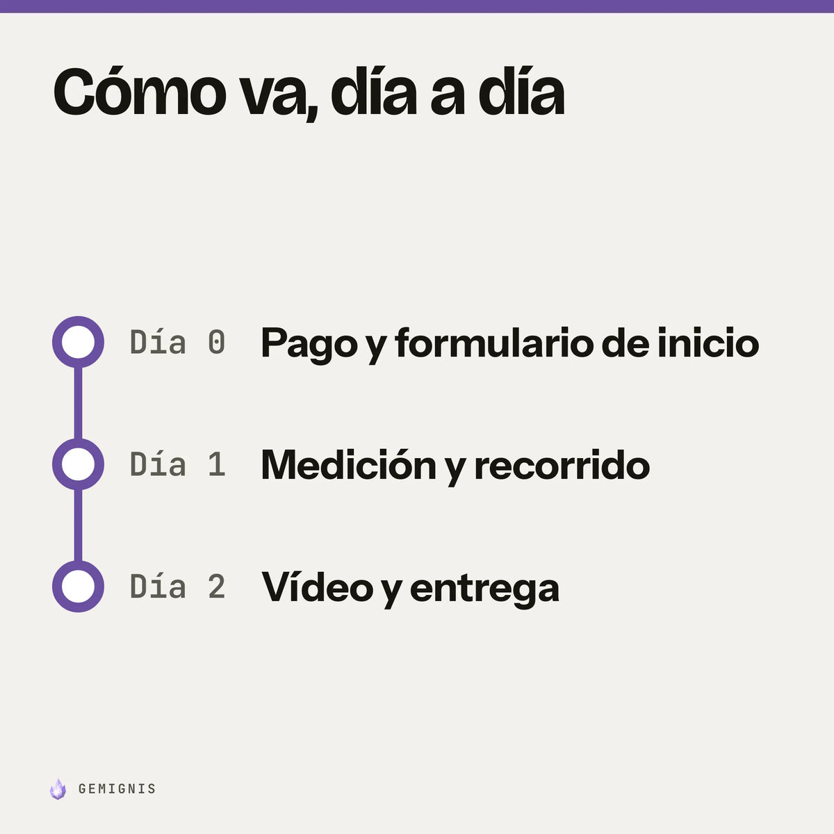 Cómo va, día a día «Revisión de tu tienda en vídeo»: Día 0, pago y formulario de inicio; Día 1, medición y recorrido; Día 2, vídeo y entrega.