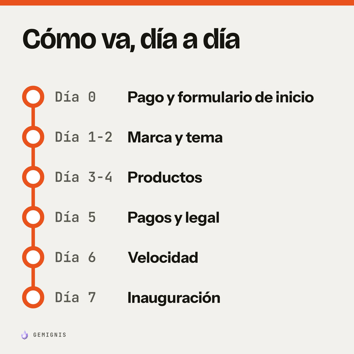 Cómo va, día a día «Creación de tu tienda Shopify en 7 días»: Día 0, pago y formulario de inicio; Día 1-2, marca y tema; Día 3-4, productos; Día 5, pagos y legal; Día 6, velocidad; Día 7, inauguración.