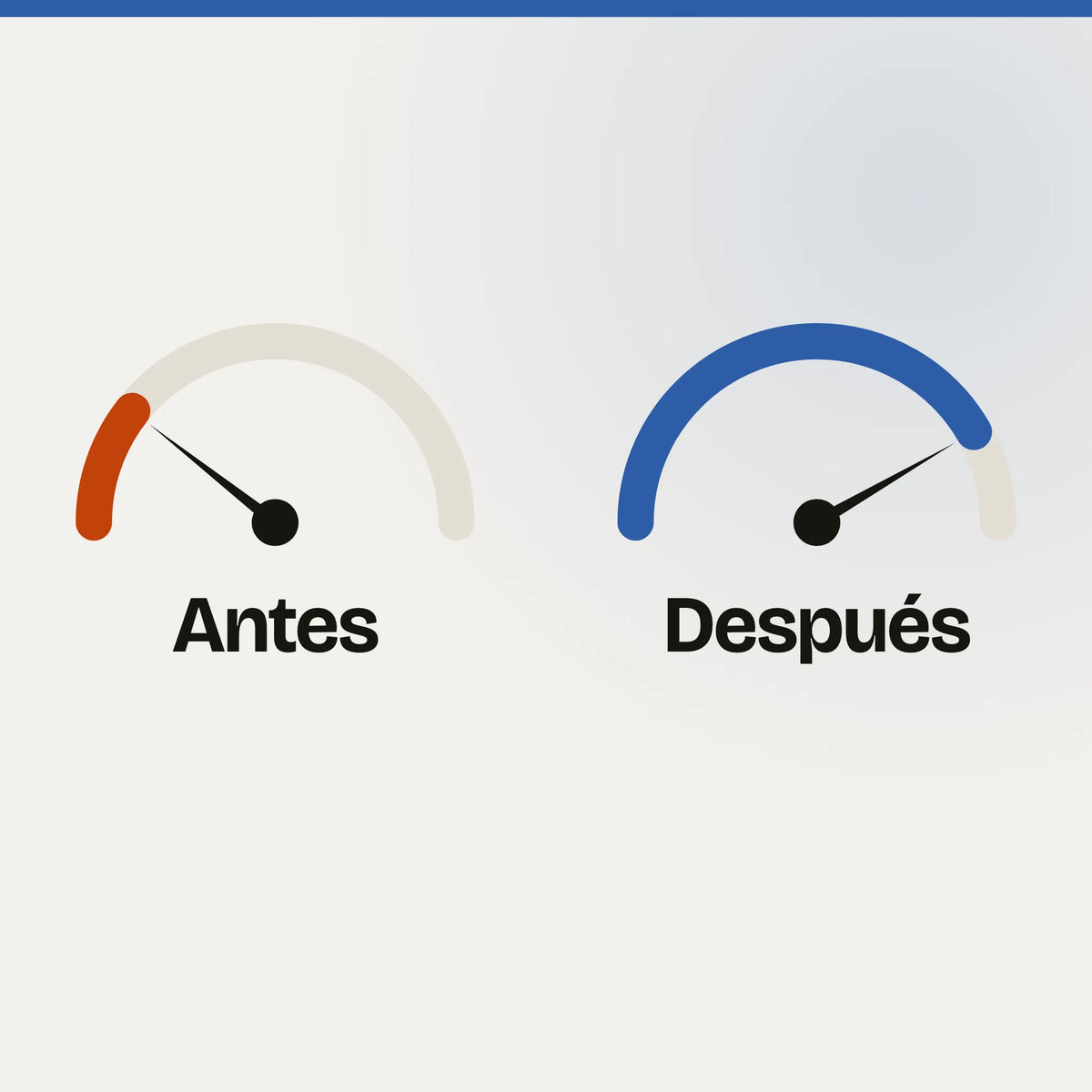 Ilustración de dos medidores sin cifras: «Antes», con la aguja hacia lento, y «Después», con la aguja hacia rápido.