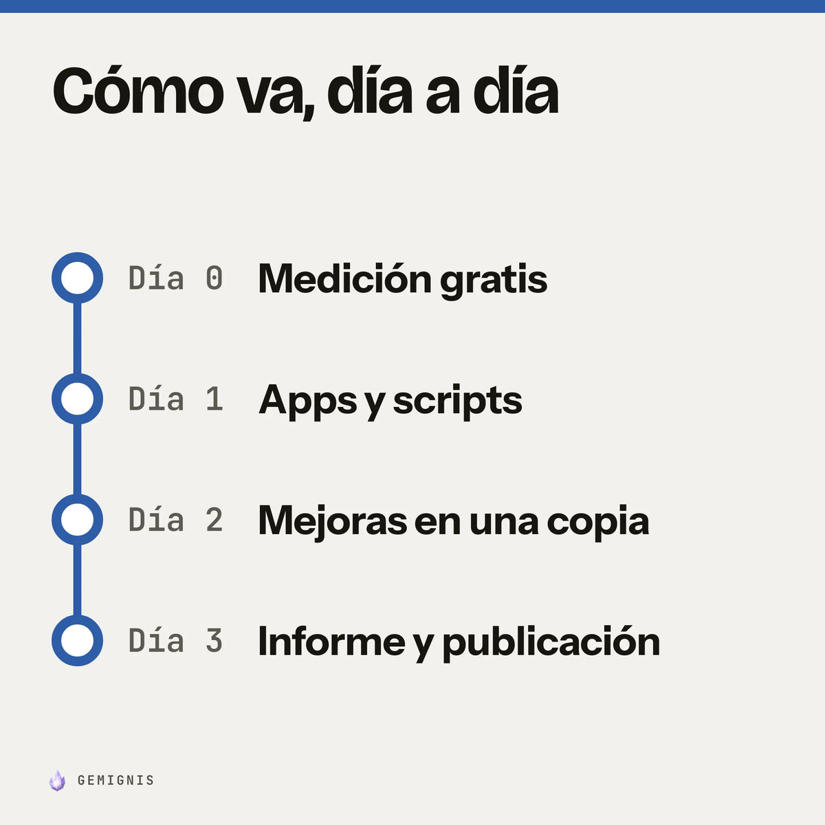 Cómo va, día a día «Mejora de velocidad de tu tienda»: Día 0, medición gratis; Día 1, apps y scripts; Día 2, mejoras en una copia; Día 3, informe y publicación.